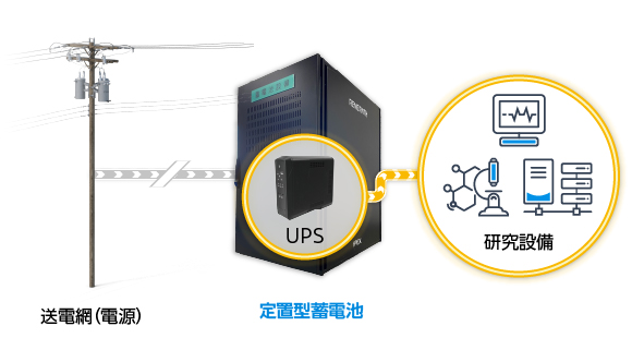 定置型蓄電池は、無停電電源装置(UPS)を内蔵しているため、停電が発生したときに重要機器への電力供給を継続できることから、研究施設における設備の継続稼働に最適なことを示している