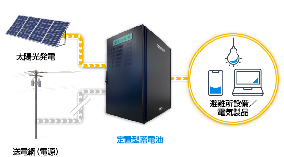 定置型蓄電池は、災害時の停電した避難所でも、被災者のスマートフォンやヒーターなどに電力供給が行えるとともに、太陽光発電からの給電もできることを示している