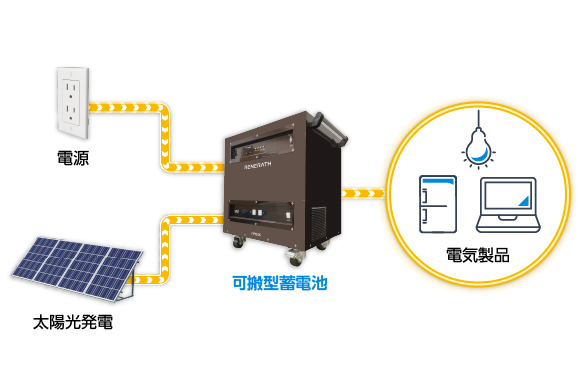 可搬型蓄電池は、パススルーに対応し、充電しながら、電気製品に給電可能