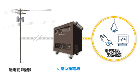 可搬型蓄電池は、医療施設や介護施設における医療機器のバックアップ電源として活用可能