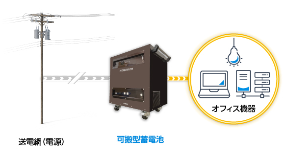 可搬型蓄電池は、BCP対策としてオフィス機器の継続稼働に対応