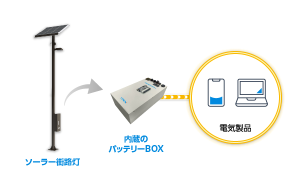 RENERATH ソーラー街路灯から内蔵のバッテリーBOXを取り外して非常用電源として使用可能