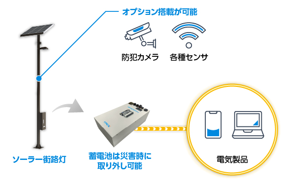 RENERATH ソーラー街路灯は、オプション機能の搭載や、非常用電源としての活用が可能