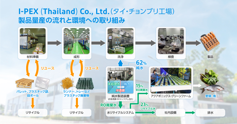 I-PEX (Thailand) Co., Ltd.（タイ・チョンブリ工場）の製品量産の流れと環境への取り組み