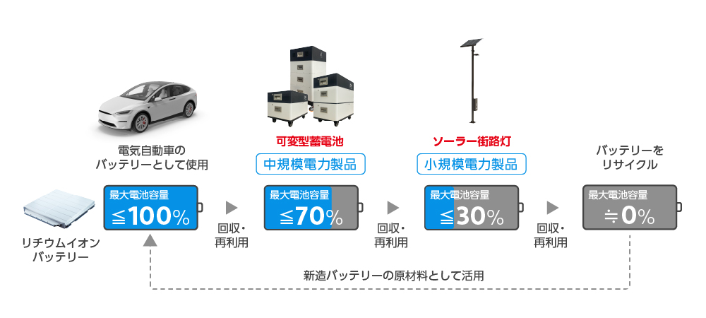 電気自動車の使用済みバッテリーを、最大電池容量に応じて可変型蓄電池にリパーパス、さらに最大電池容量が減るとソーラー街路灯にリパーパス