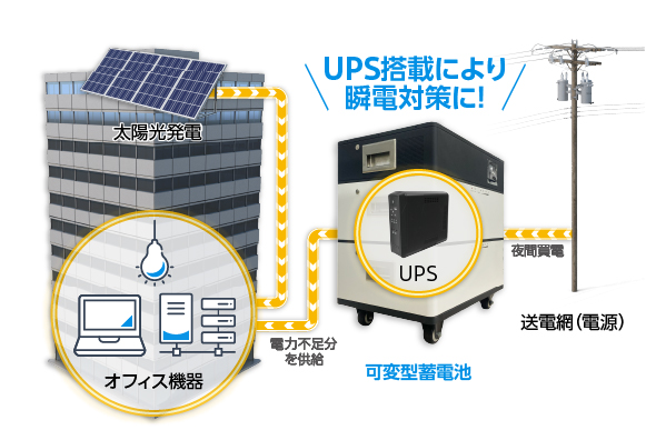 日中は太陽光発電を利用し、蓄電池から電力不足文を供給、UPSを搭載するため瞬電対策に利用可能