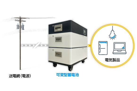 可変型蓄電池は、オフグリッドや停電時でも、独立して稼働可能