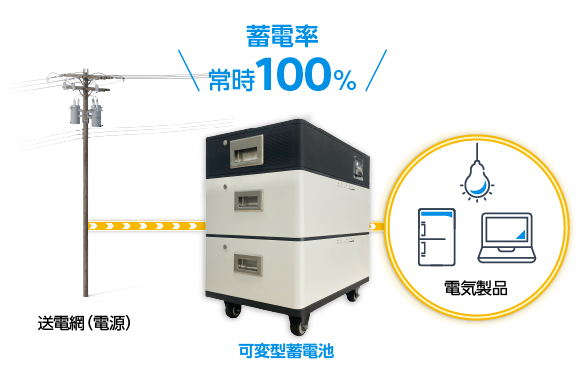 可変型蓄電池は、パススルー接続によって蓄電率常時100%が可能