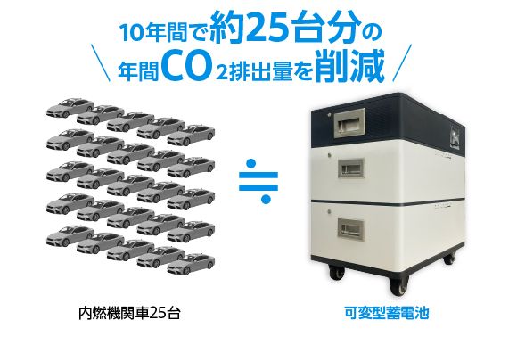 10年間で内燃自動車約25台分の年間CO2排出量を削減