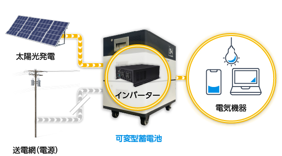 インバーター内蔵により、太陽光発電を優先で活用し、発電していない時間帯は蓄電池や商用電力にスムーズに切り替え