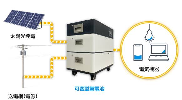 蓄電池の電力を最優先で活用し、容量が減ると自動で低下すると太陽光発電や商用電力を活用