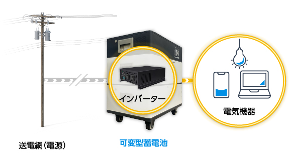 電力供給の安定稼働を優先し、平常時は商用電力を活用、停電時には蓄電池に切り替え