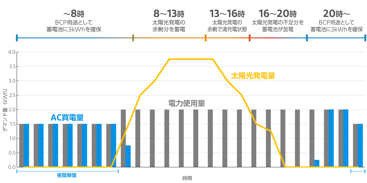 8~13時に太陽光発電の余剰分を蓄電、13～16時に満充電状態、16～20時に太陽光発電の不足分を蓄電池が放電、夜間はBCP用途として3kWhを確保