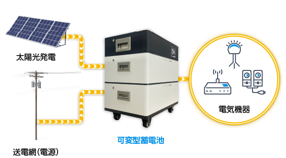 工事現場や仮設事務所などの電気機器に使用可能
