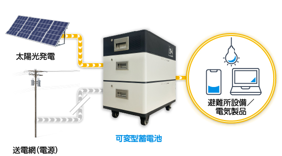 災害時の非常用電源として避難所設備や電気製品に使用可能