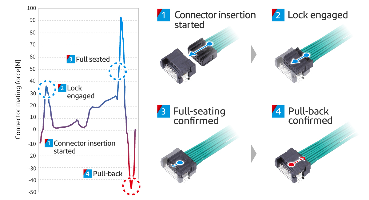 Diagram showing the operating procedure and load changes during connector insertion, explaining four stages— start of insertion, lock engaged, full-seating confirmed, and pull-back confirmed—using a force graph and connector illustrations.