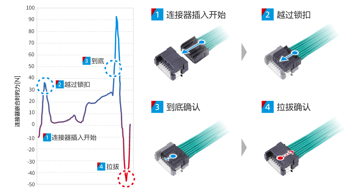 显示连接器插入时的操作步骤与载荷变化的示意图。通过力的曲线图和连接器的插图，说明插入开始、越过锁扣、到底确认、拉拔确认这4个阶段。