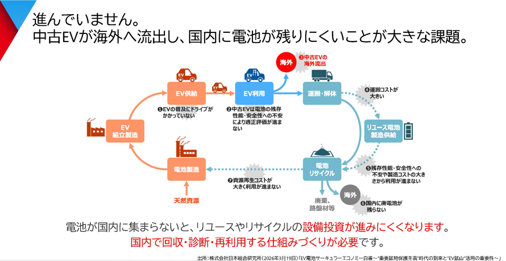 中古EVが海外へ輸出されることで使用済みバッテリーが国内に残りにくいことを説明するスライド