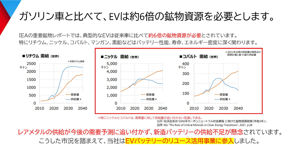 EVはガソリン車と比べて約6倍の鉱物資源を必要とするためレアメタルの供給不足が懸念されることを説明するスライド