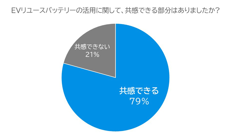 EVバッテリーの再利用について79%の学生が共感