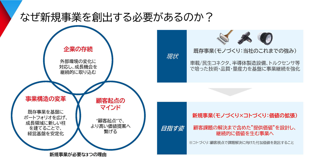 新規事業創出が必要な3つの理由「企業の存続」「事業構造の変革」「顧客起点のマインド」を説明するスライド