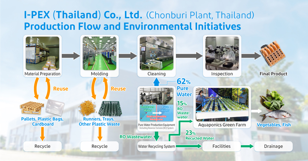 Production flow and environmental initiatives at the I-PEX Thailand Chonburi Plant