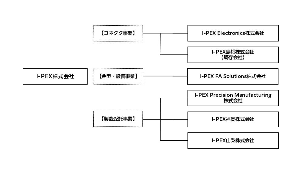 事業分割内容（2027年1月1日予定）の図