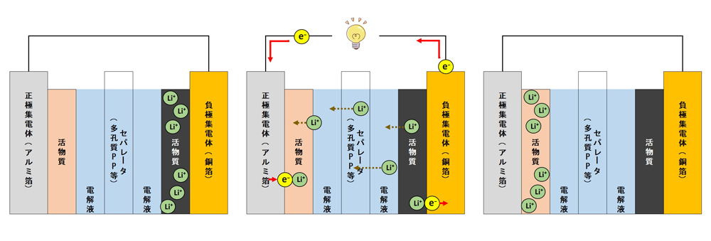 リチウムイオン二次電池の構造と充放電の仕組みを示す模式図