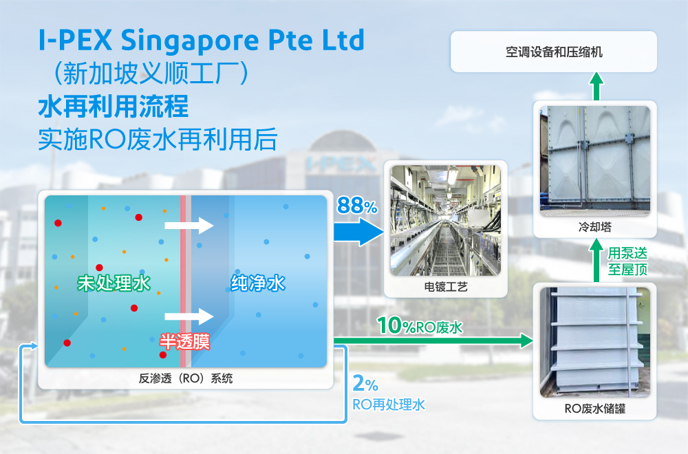 I-PEX（新加坡义顺工厂）水再利用流程——实施RO废水再利用后